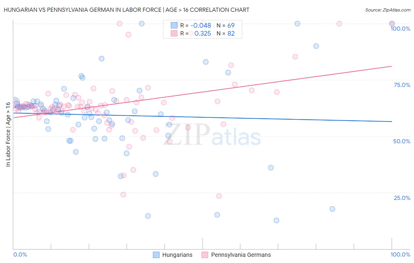 Hungarian vs Pennsylvania German In Labor Force | Age > 16