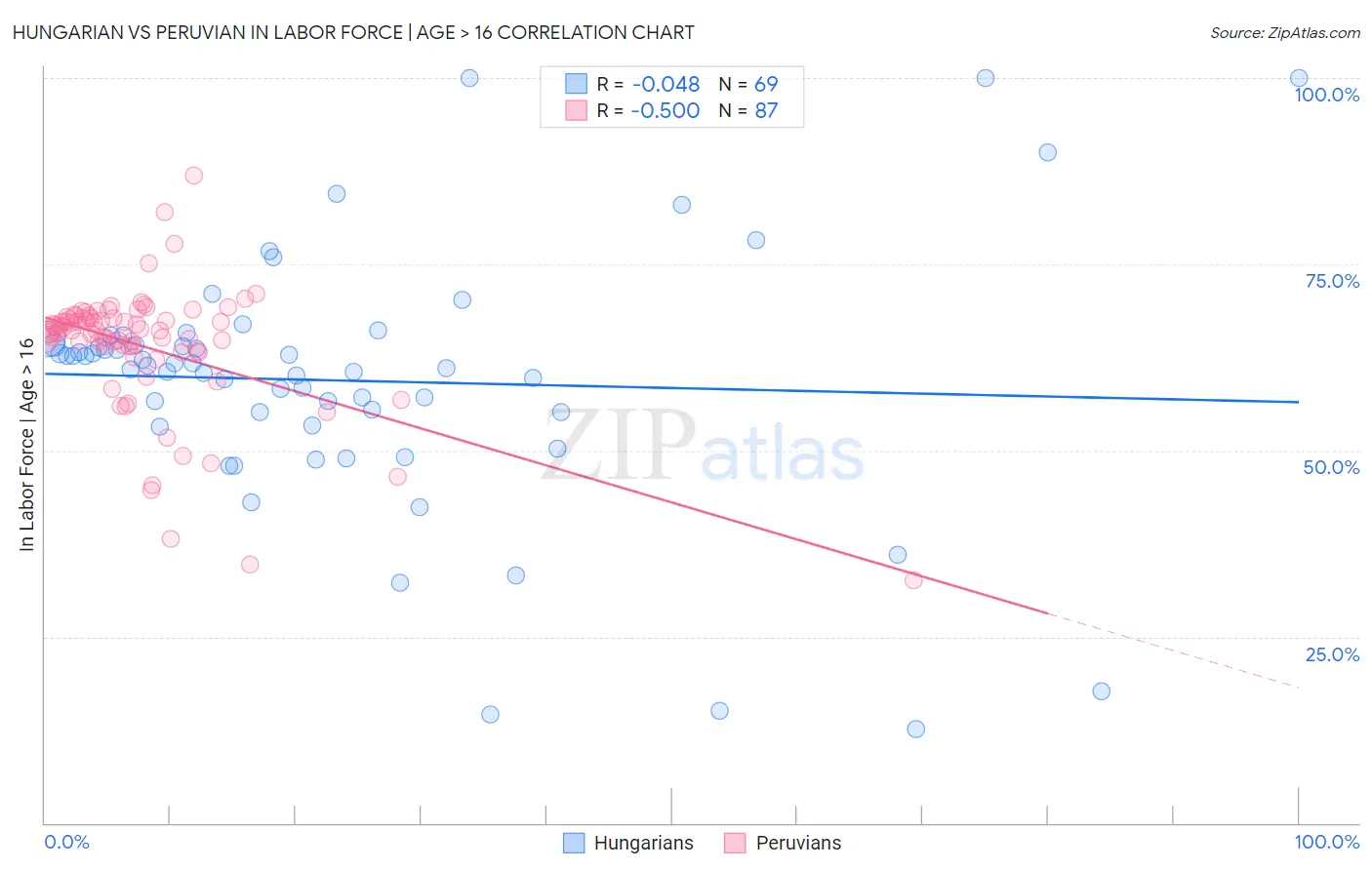 Hungarian vs Peruvian In Labor Force | Age > 16