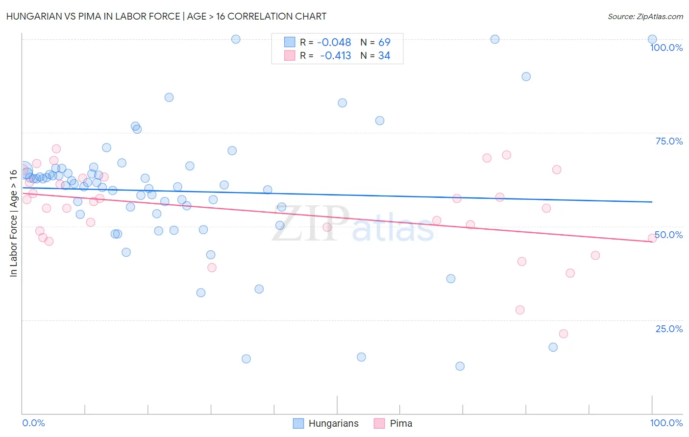 Hungarian vs Pima In Labor Force | Age > 16