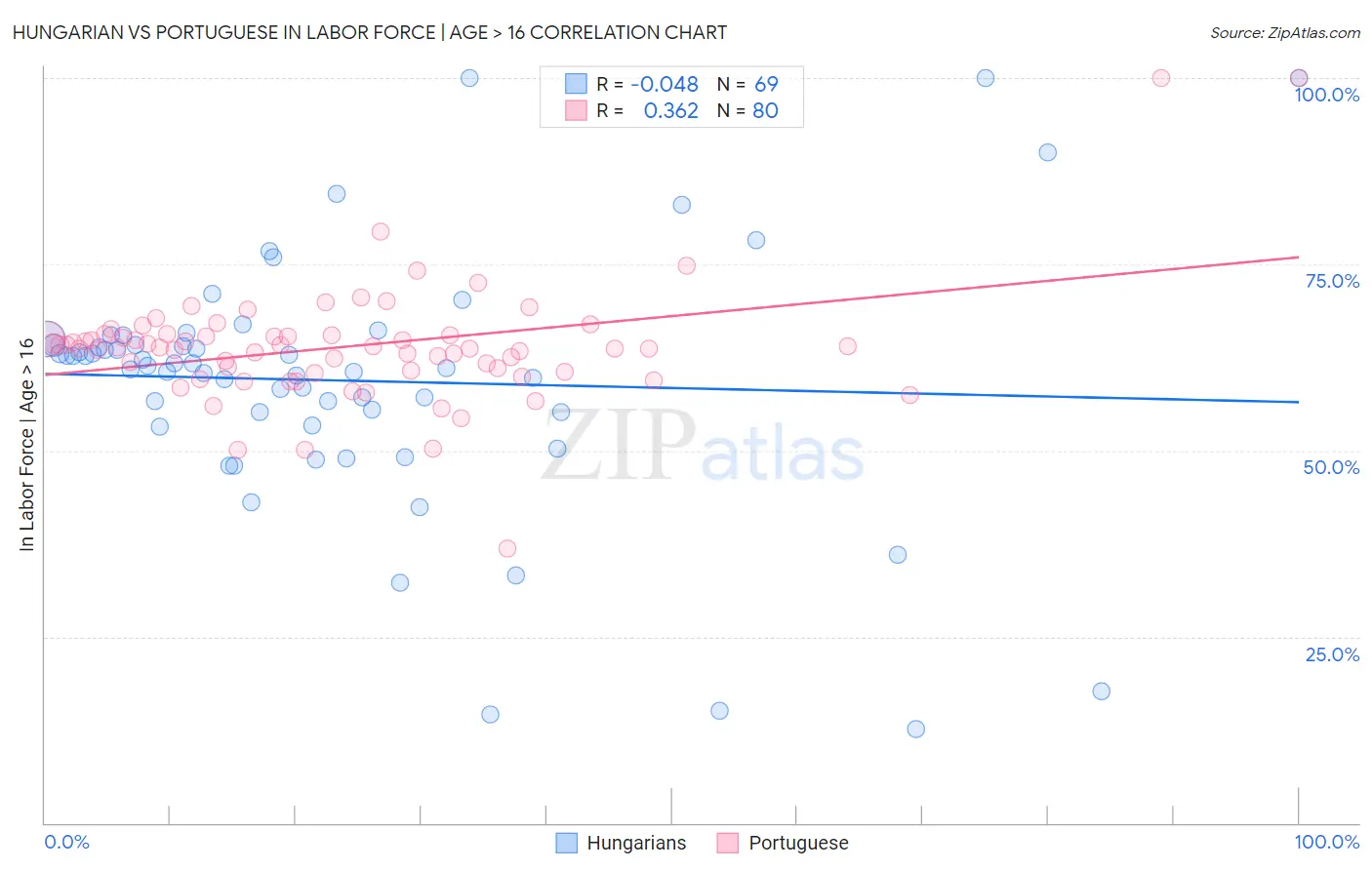Hungarian vs Portuguese In Labor Force | Age > 16