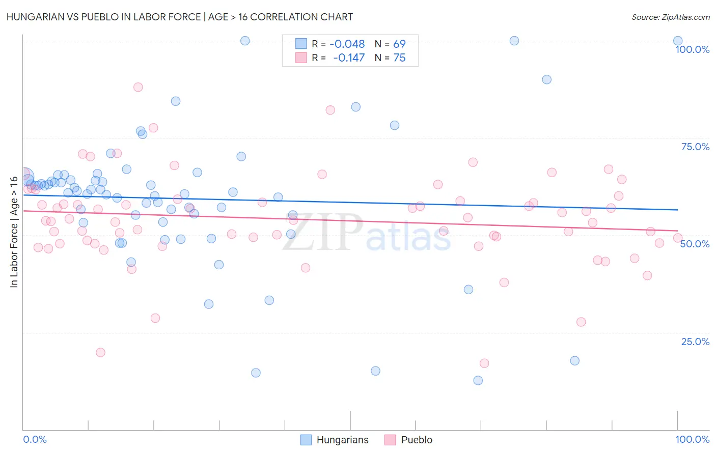 Hungarian vs Pueblo In Labor Force | Age > 16