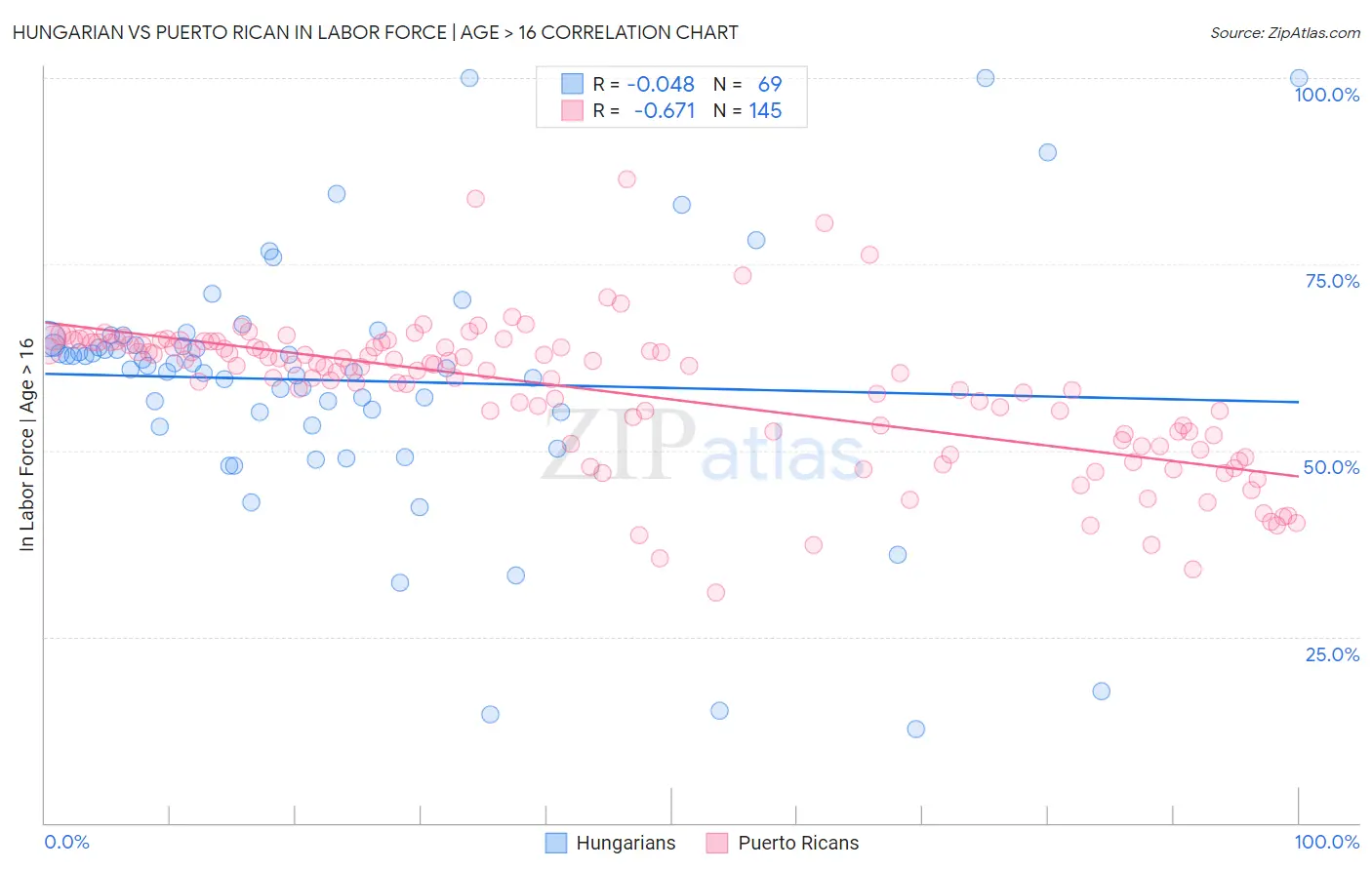 Hungarian vs Puerto Rican In Labor Force | Age > 16