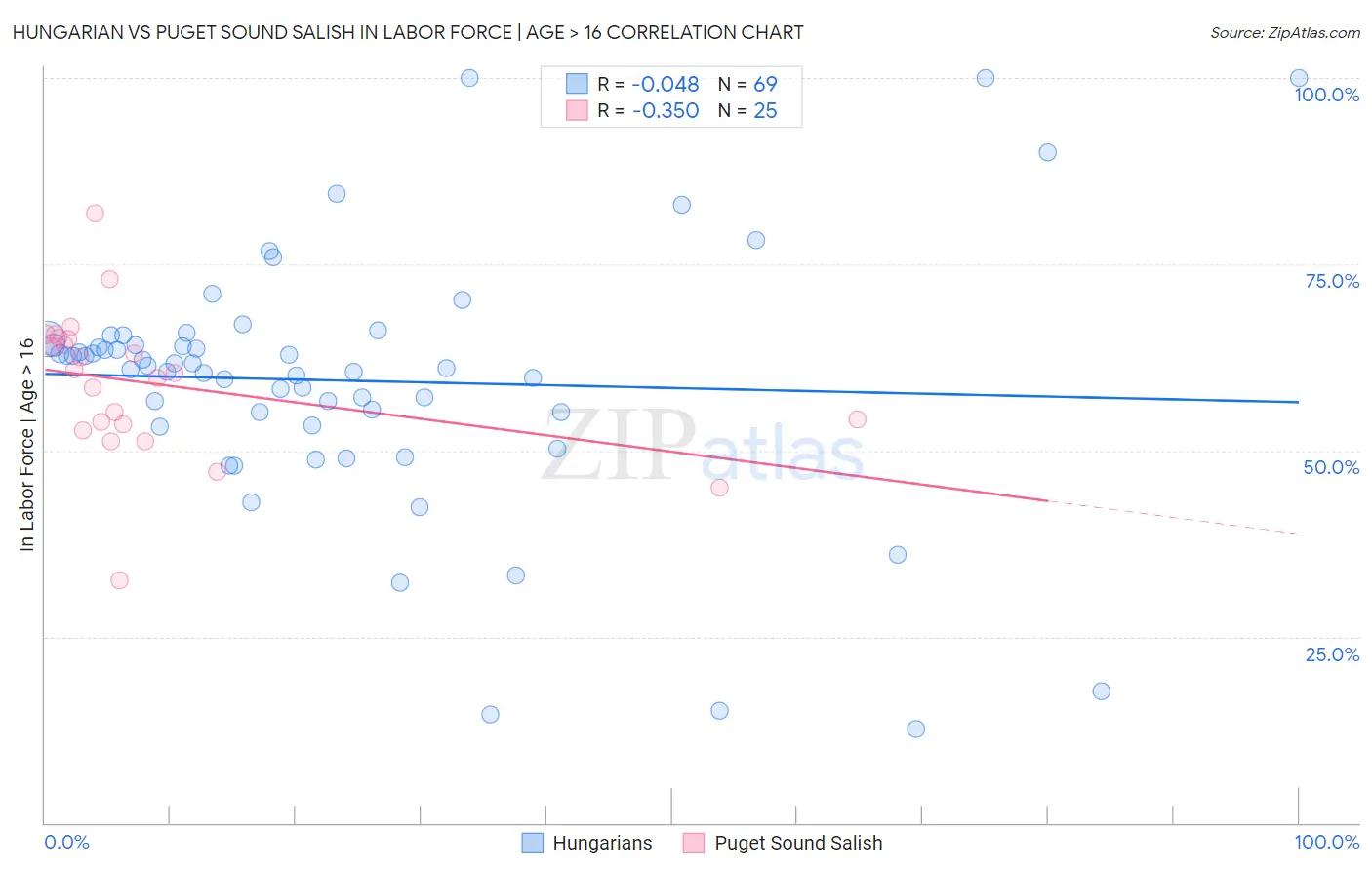 Hungarian vs Puget Sound Salish In Labor Force | Age > 16