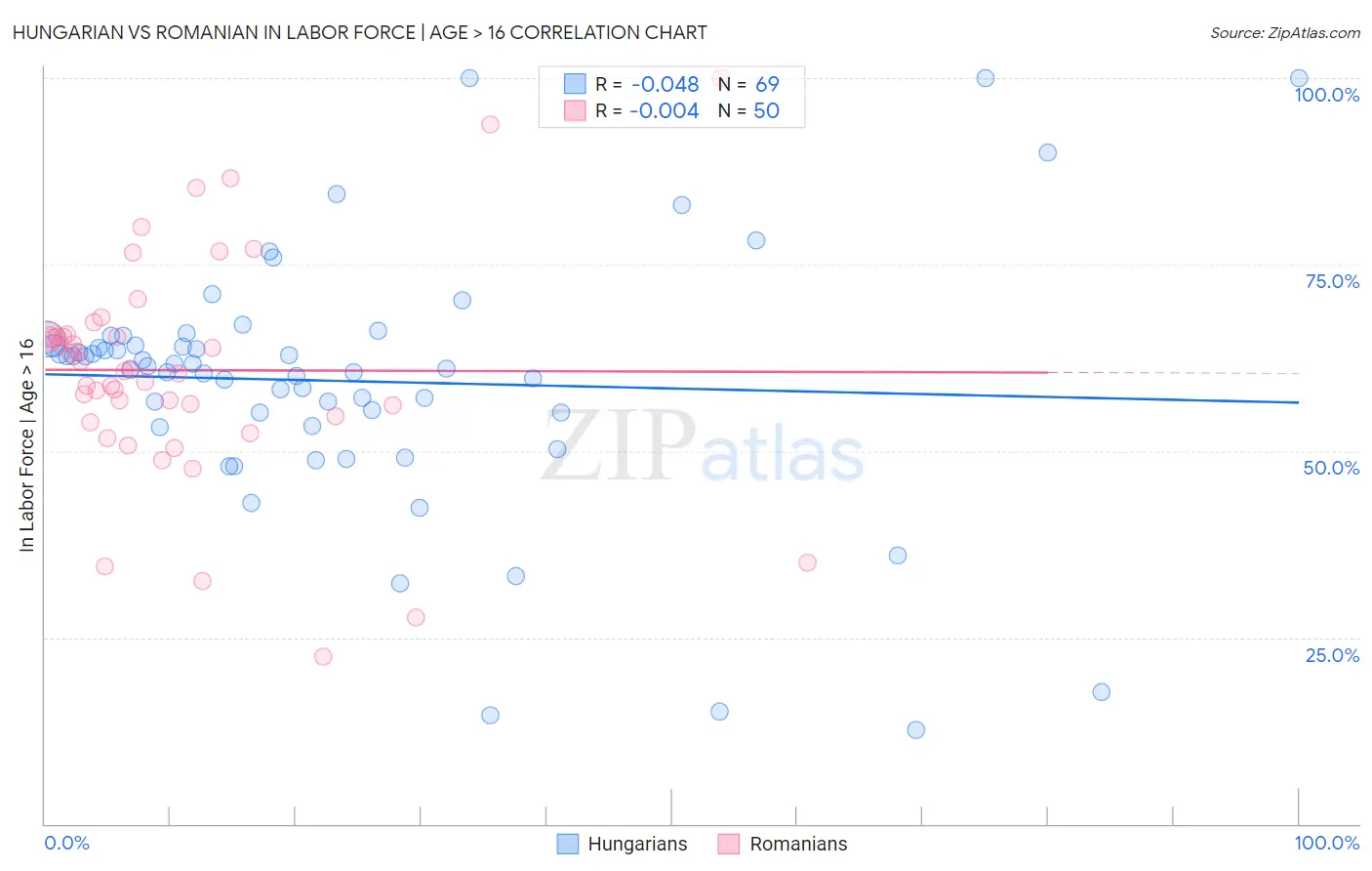 Hungarian vs Romanian In Labor Force | Age > 16