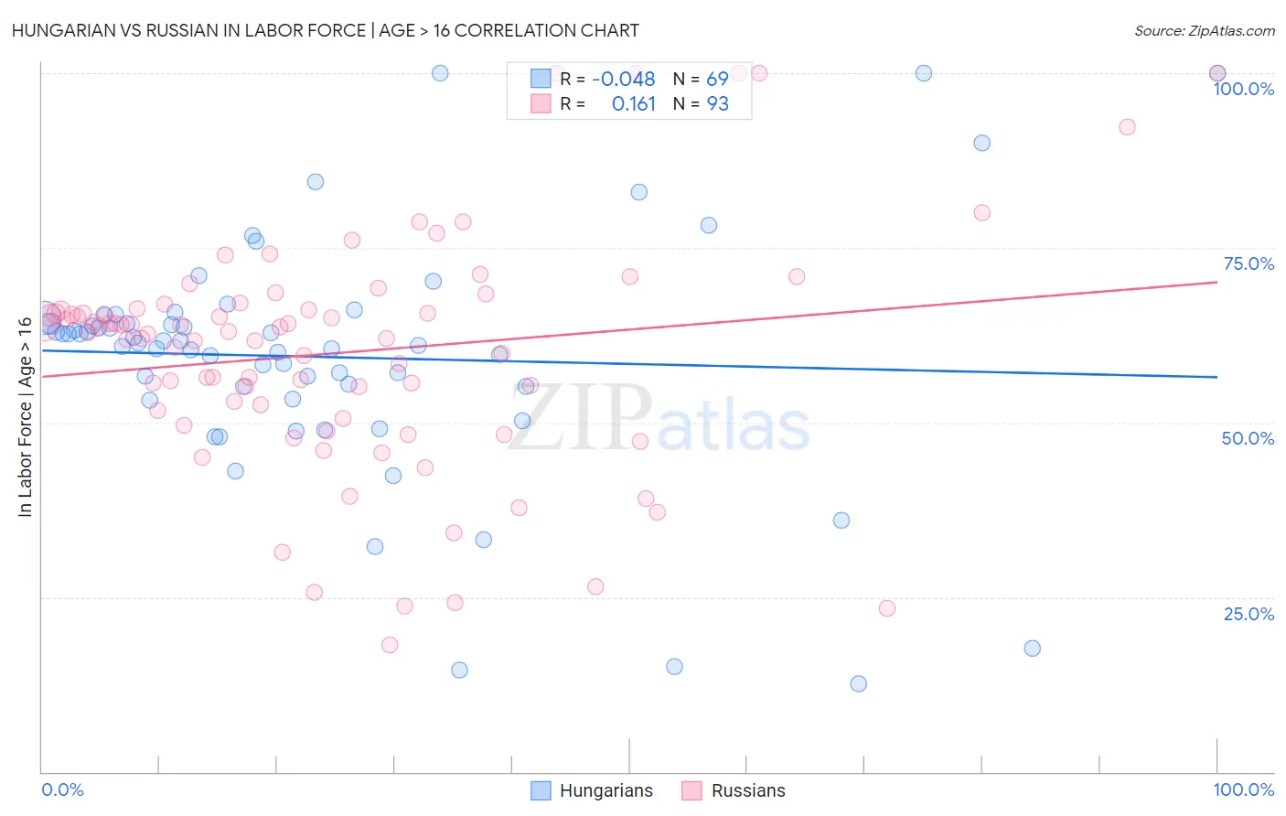 Hungarian vs Russian In Labor Force | Age > 16