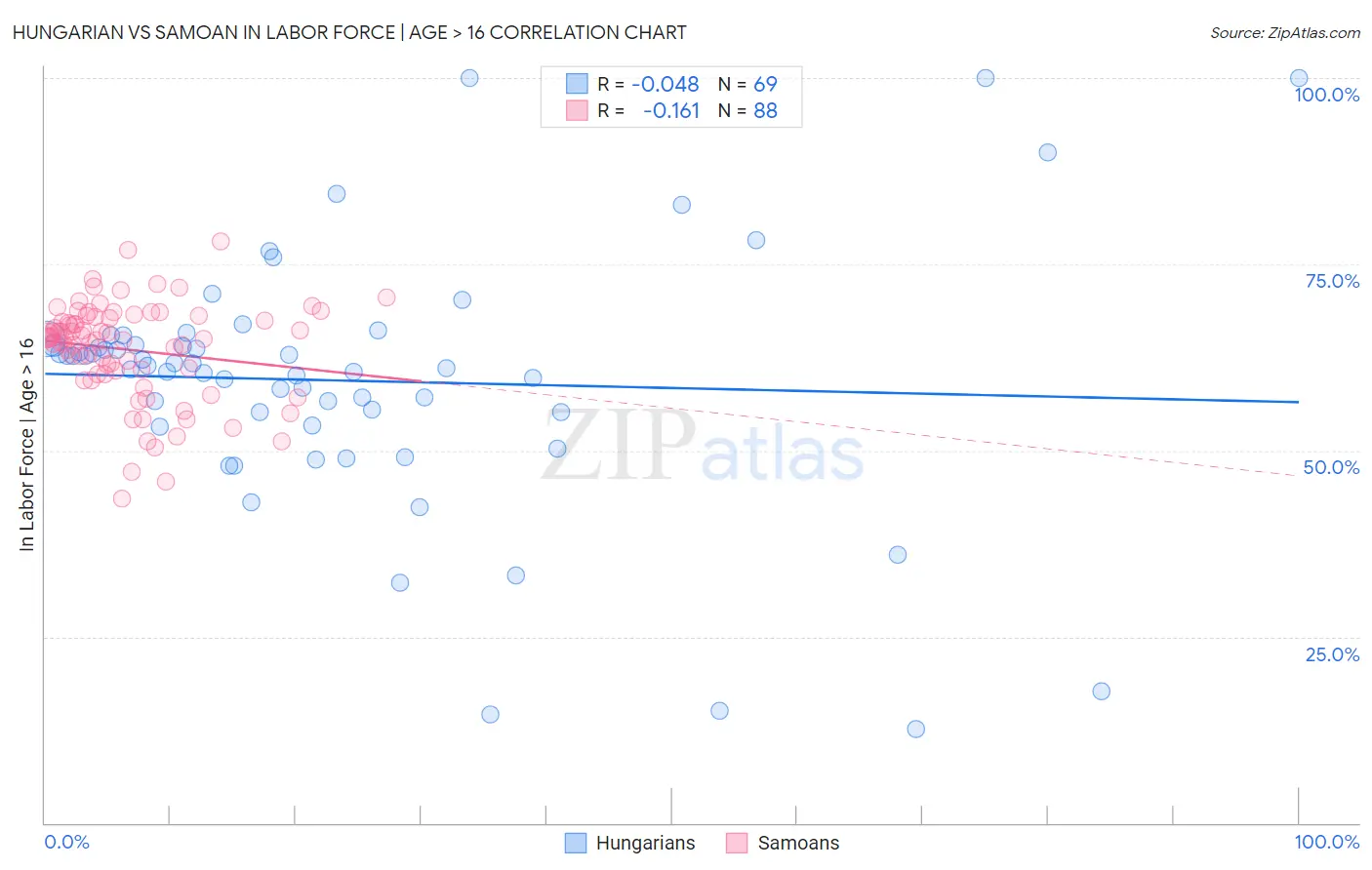 Hungarian vs Samoan In Labor Force | Age > 16