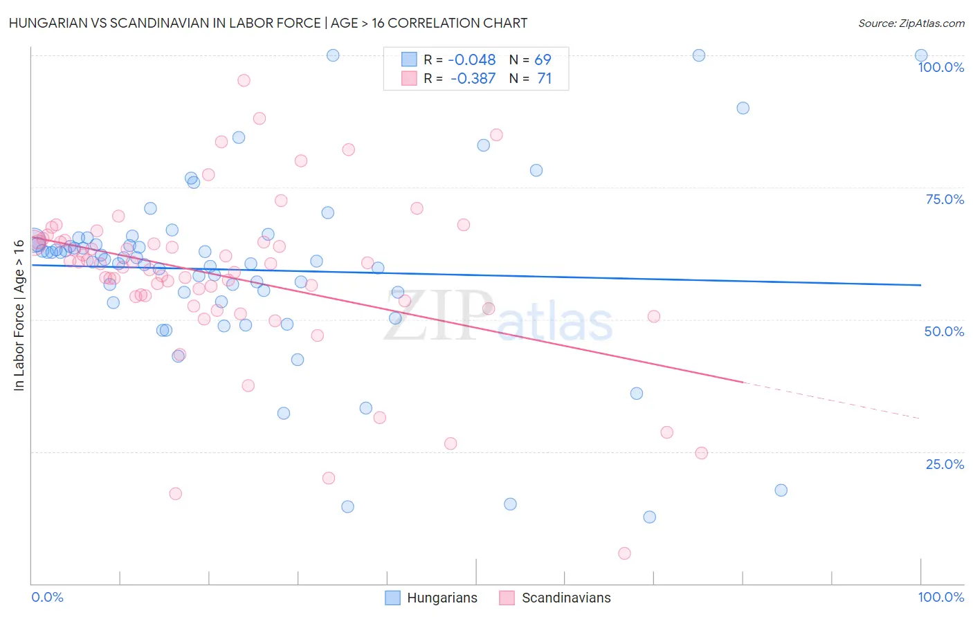 Hungarian vs Scandinavian In Labor Force | Age > 16