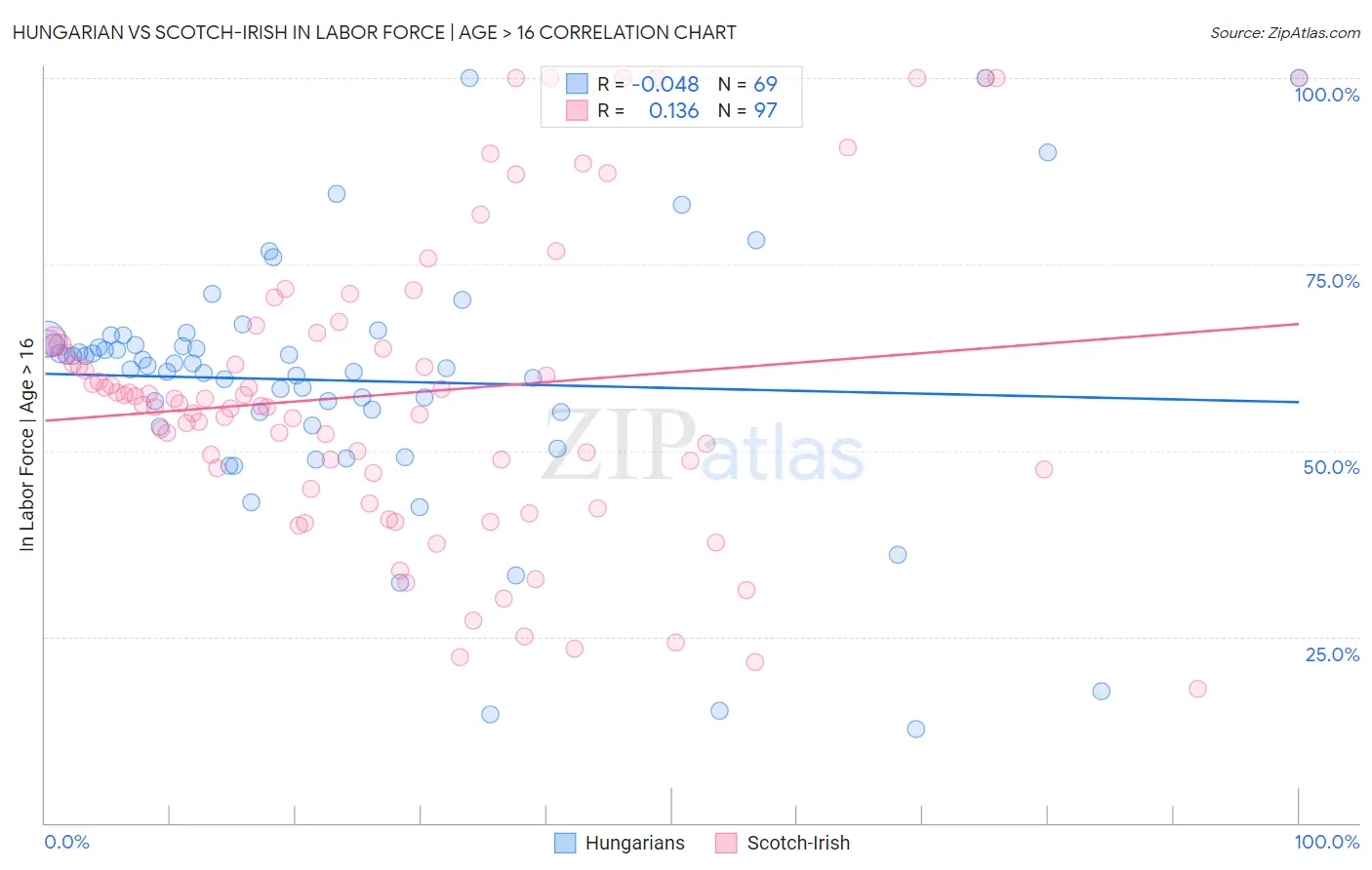 Hungarian vs Scotch-Irish In Labor Force | Age > 16