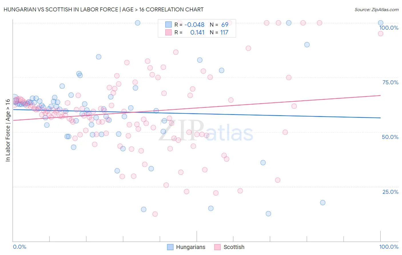 Hungarian vs Scottish In Labor Force | Age > 16