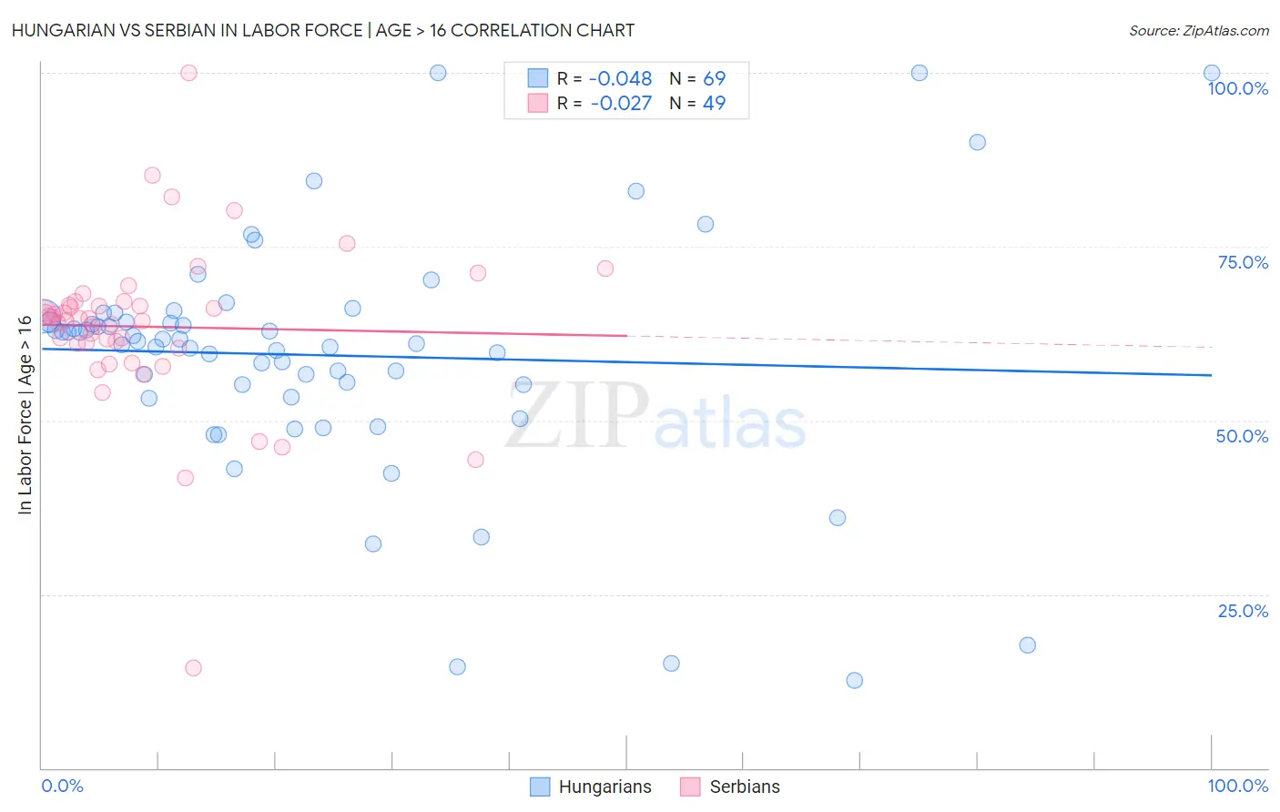 Hungarian vs Serbian In Labor Force | Age > 16