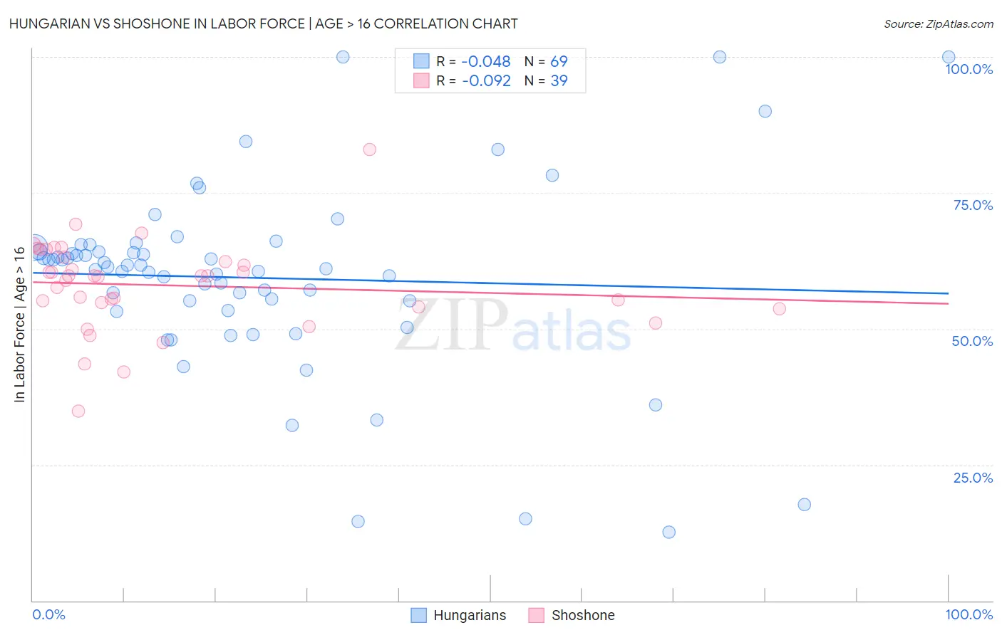 Hungarian vs Shoshone In Labor Force | Age > 16