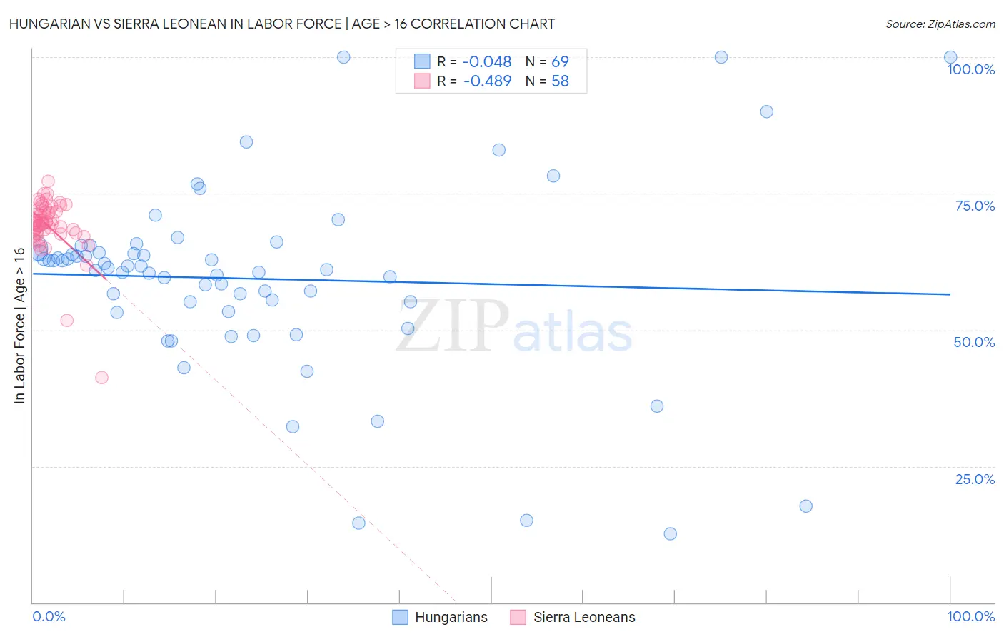 Hungarian vs Sierra Leonean In Labor Force | Age > 16
