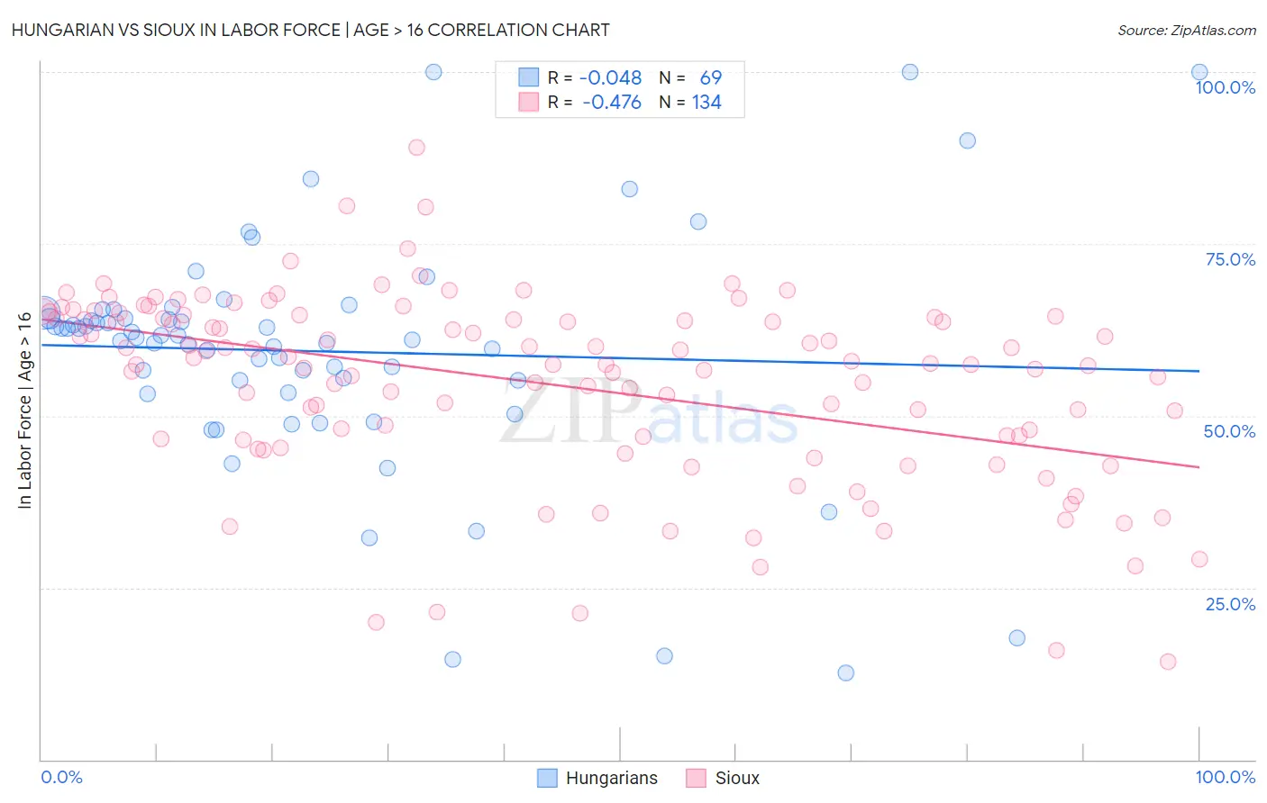 Hungarian vs Sioux In Labor Force | Age > 16