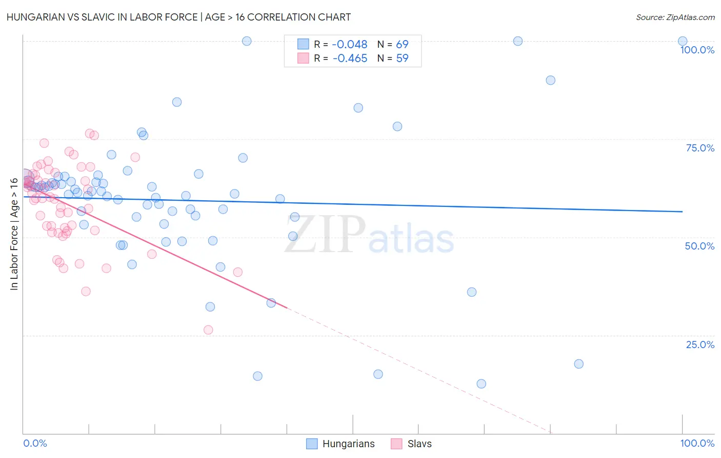 Hungarian vs Slavic In Labor Force | Age > 16