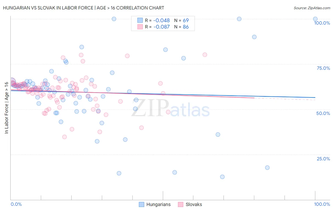 Hungarian vs Slovak In Labor Force | Age > 16