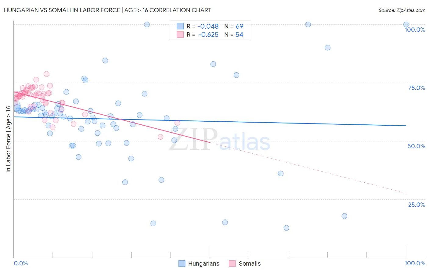 Hungarian vs Somali In Labor Force | Age > 16