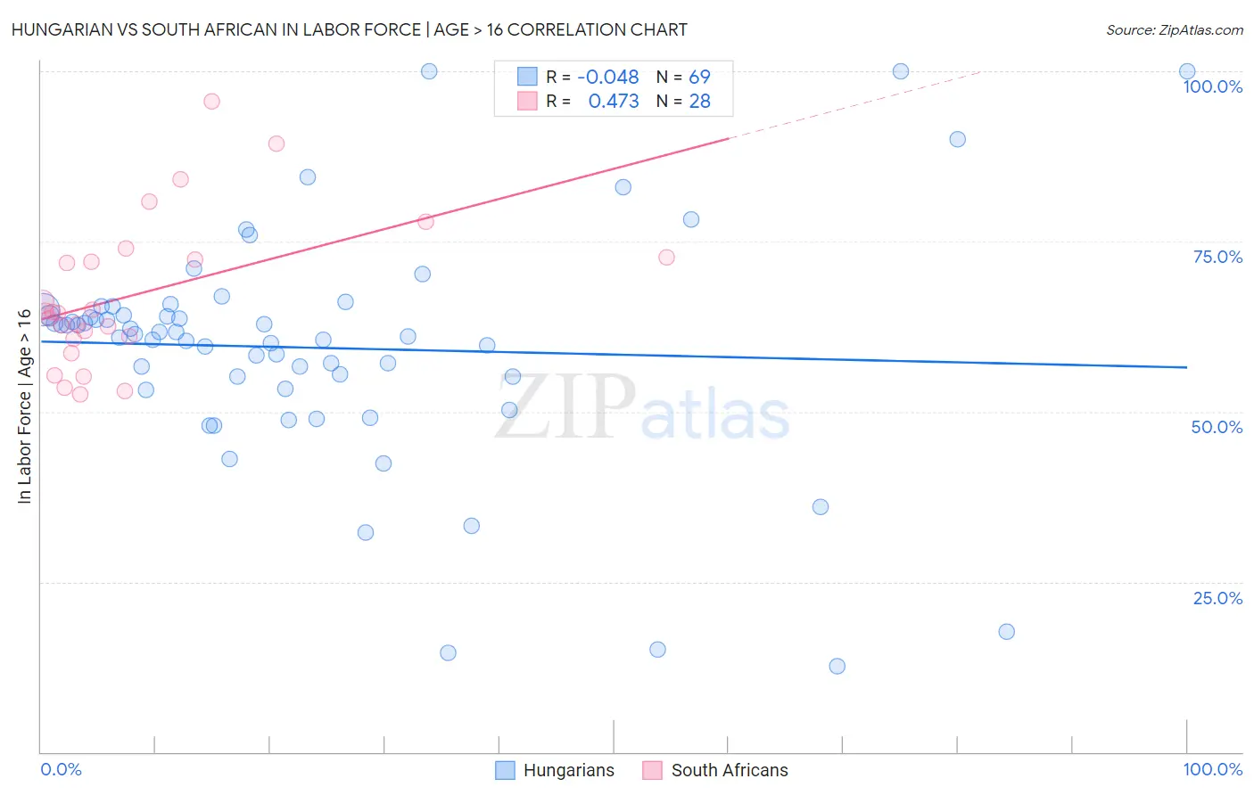 Hungarian vs South African In Labor Force | Age > 16