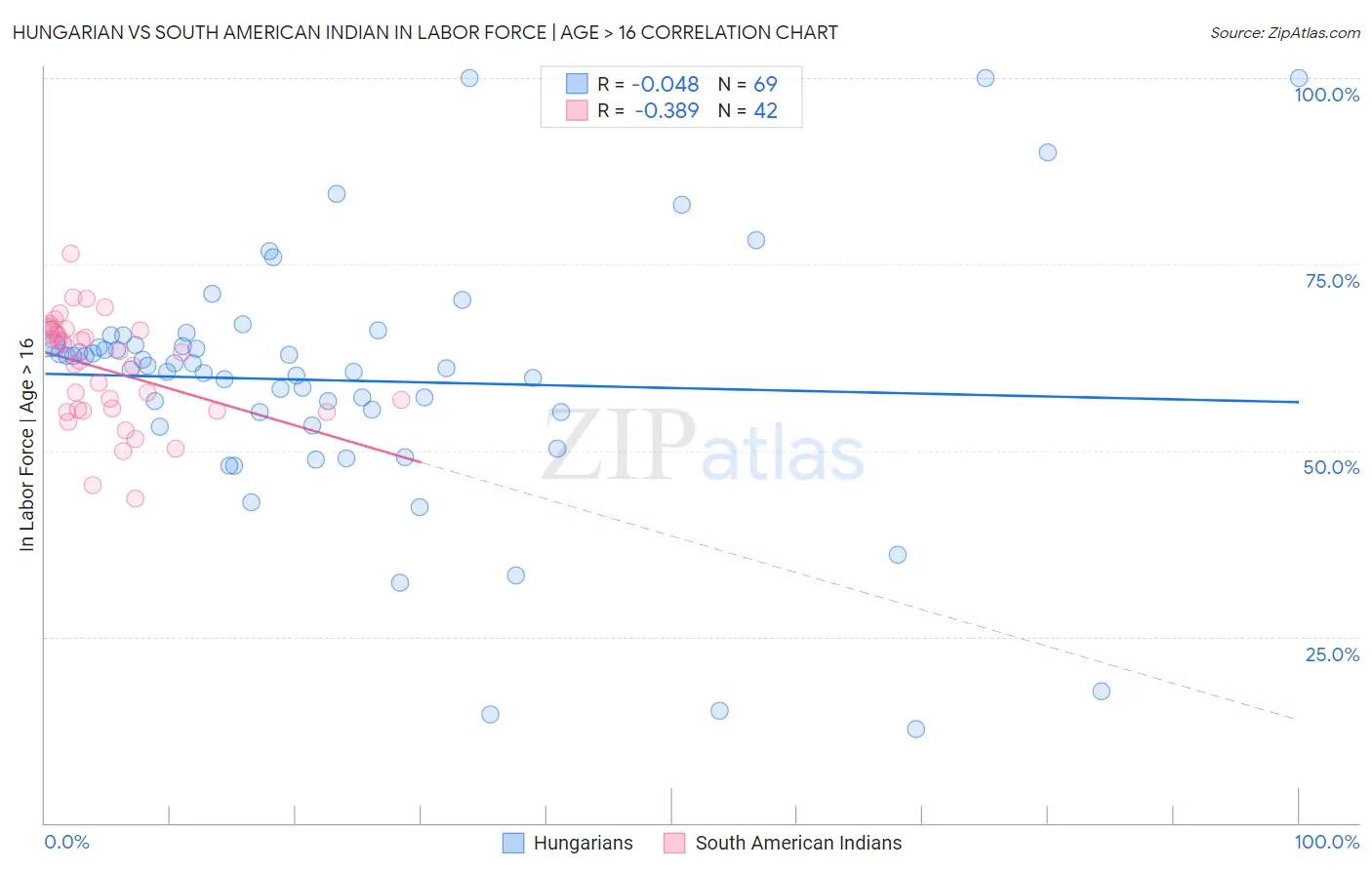 Hungarian vs South American Indian In Labor Force | Age > 16