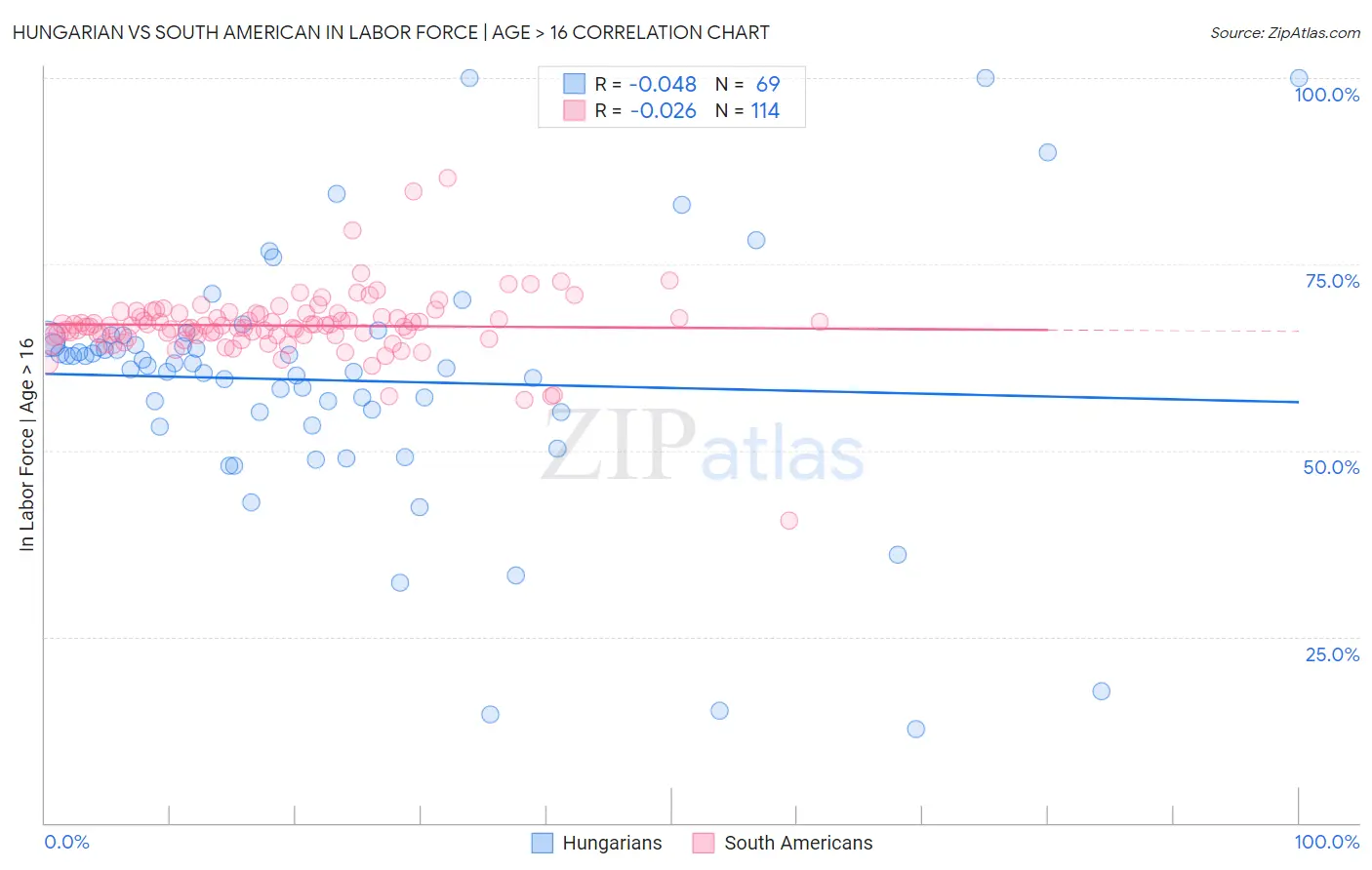 Hungarian vs South American In Labor Force | Age > 16