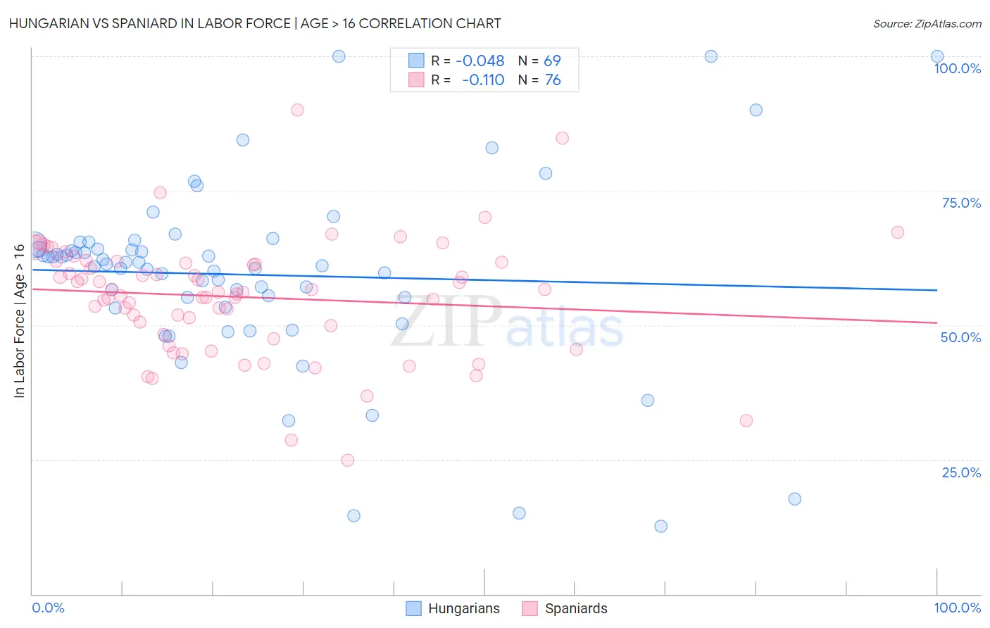 Hungarian vs Spaniard In Labor Force | Age > 16