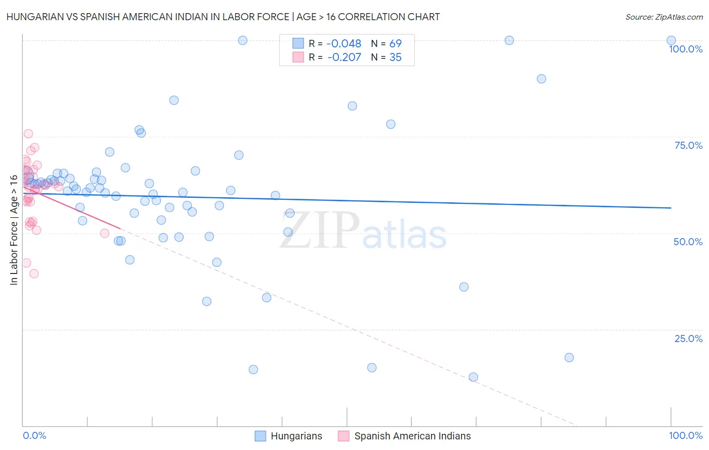 Hungarian vs Spanish American Indian In Labor Force | Age > 16