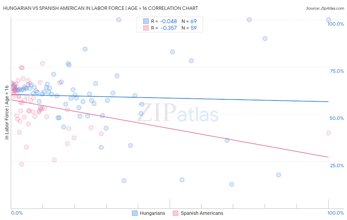 Hungarian vs Spanish American In Labor Force | Age > 16