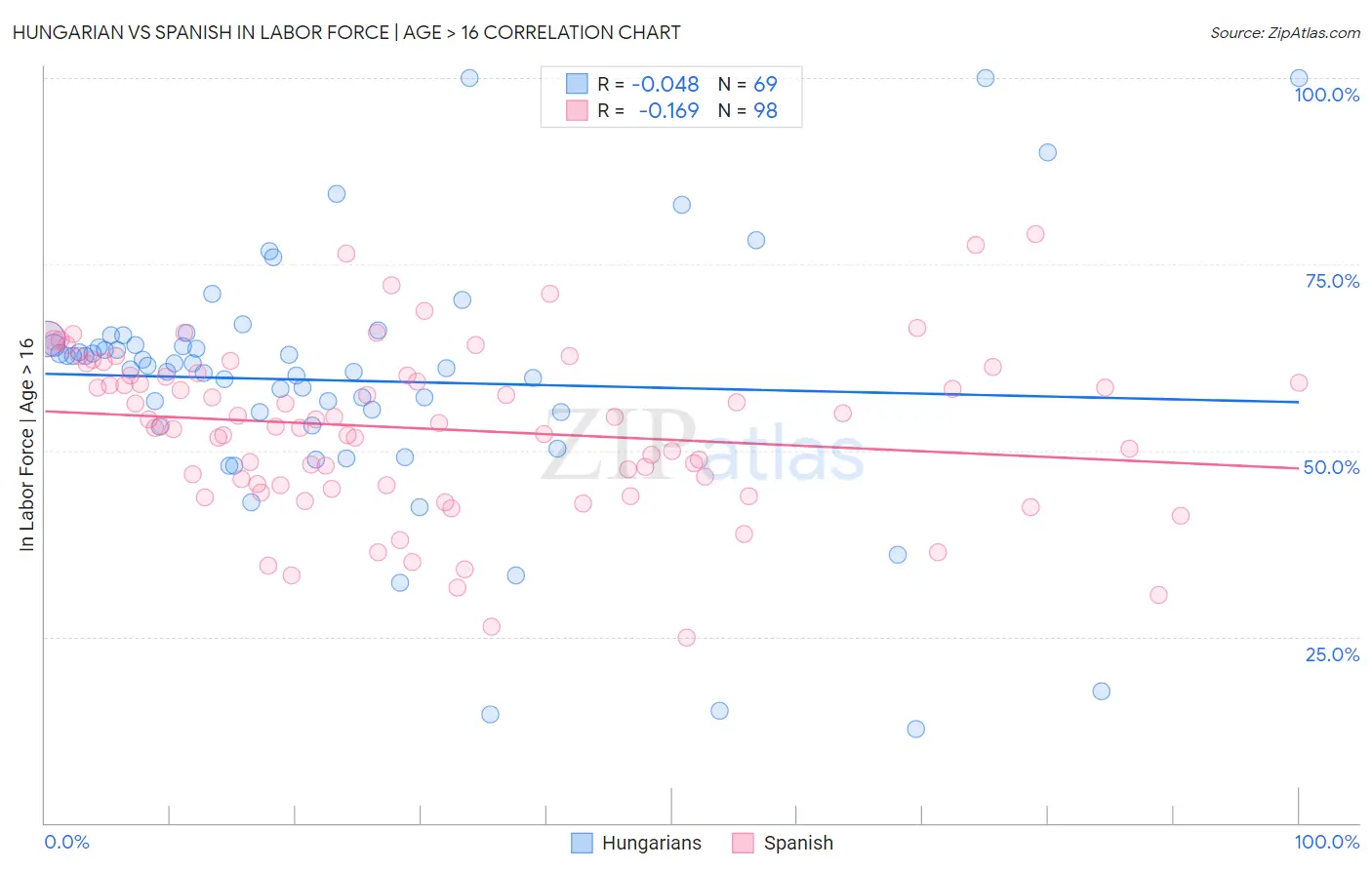 Hungarian vs Spanish In Labor Force | Age > 16