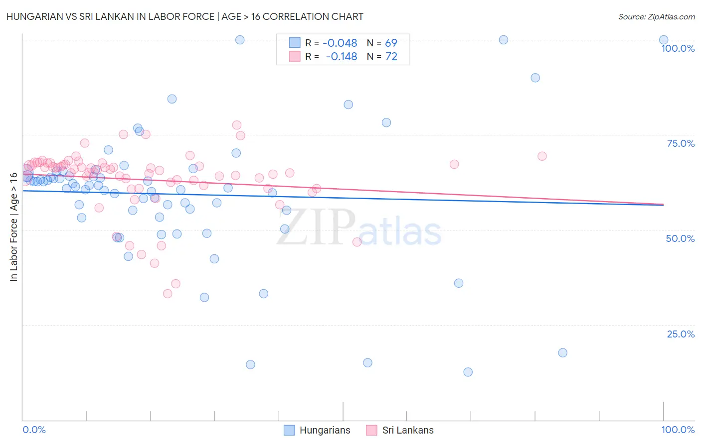 Hungarian vs Sri Lankan In Labor Force | Age > 16