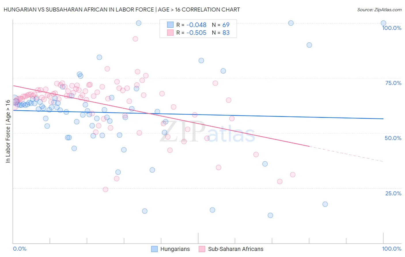 Hungarian vs Subsaharan African In Labor Force | Age > 16