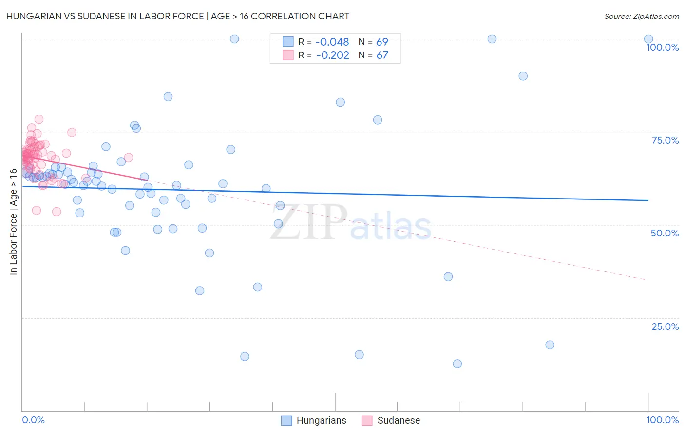 Hungarian vs Sudanese In Labor Force | Age > 16