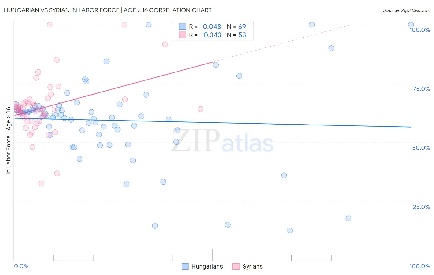 Hungarian vs Syrian In Labor Force | Age > 16
