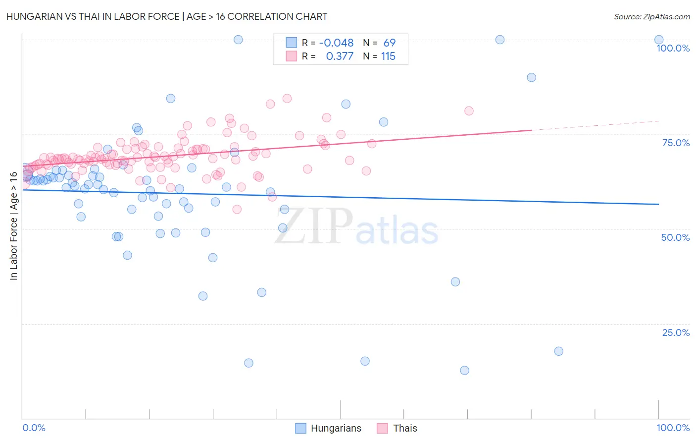 Hungarian vs Thai In Labor Force | Age > 16