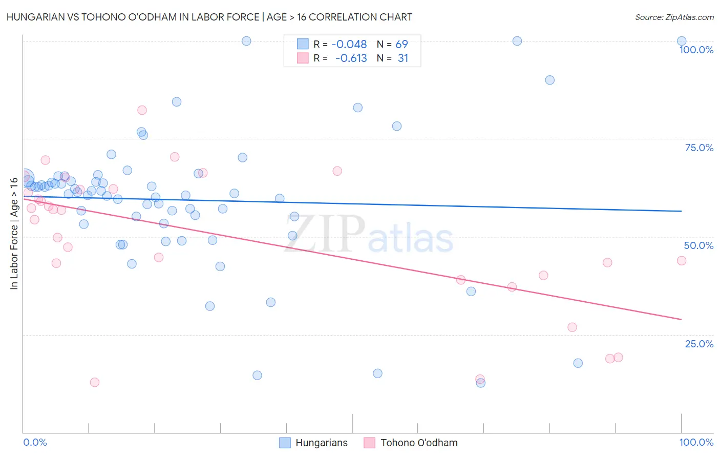 Hungarian vs Tohono O'odham In Labor Force | Age > 16