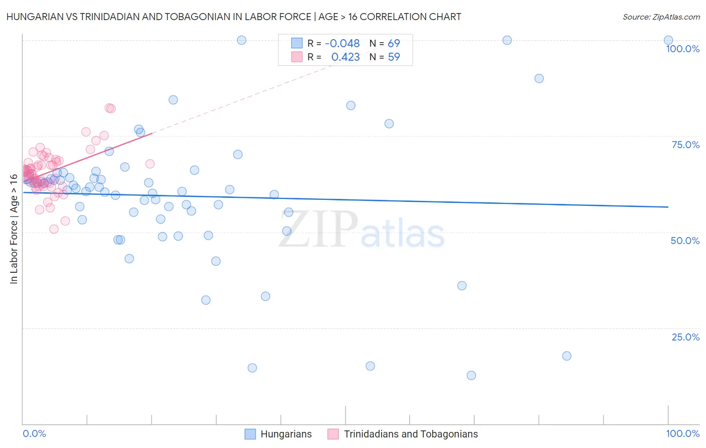 Hungarian vs Trinidadian and Tobagonian In Labor Force | Age > 16