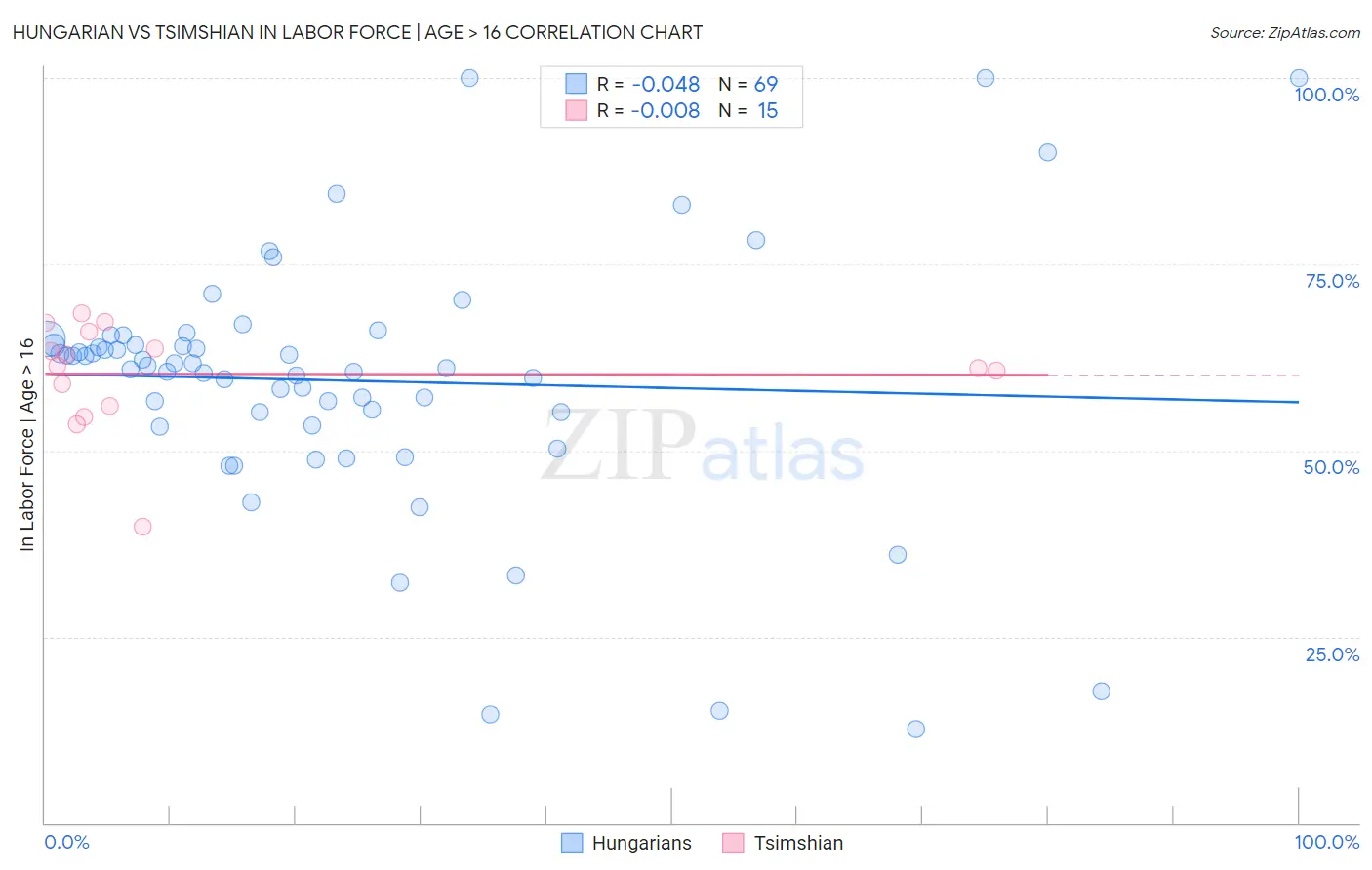 Hungarian vs Tsimshian In Labor Force | Age > 16