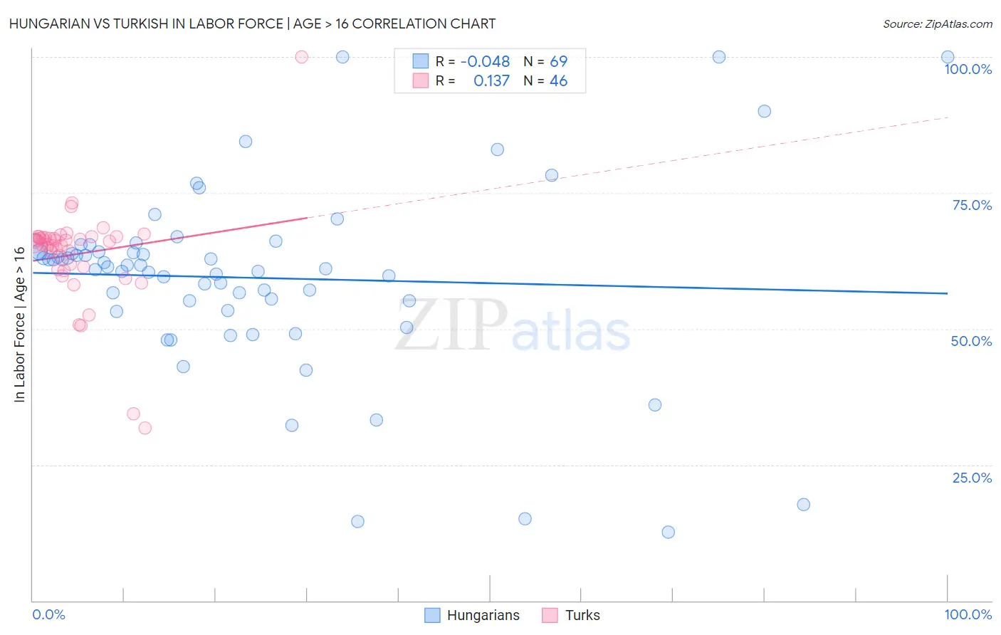 Hungarian vs Turkish In Labor Force | Age > 16