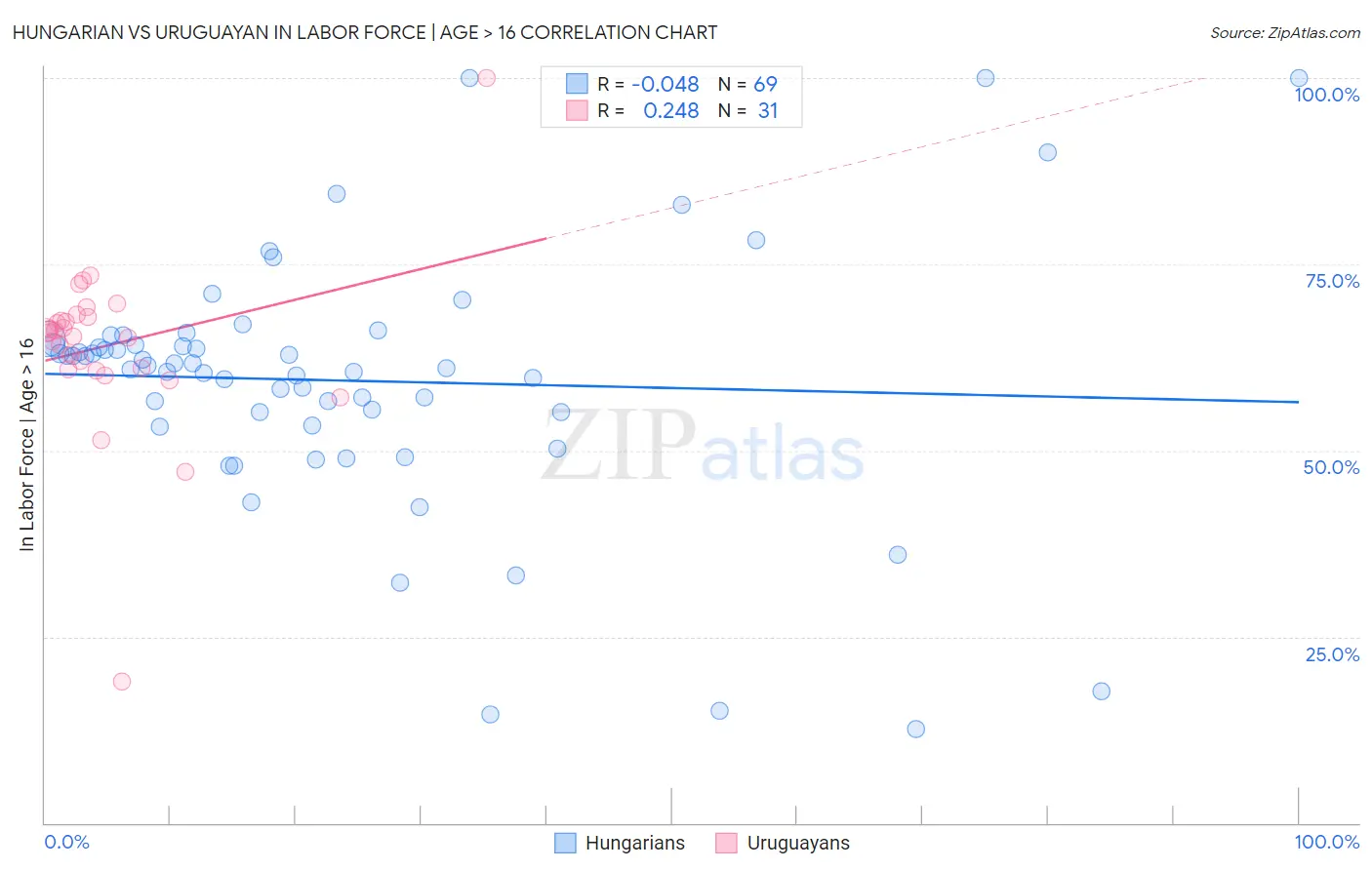 Hungarian vs Uruguayan In Labor Force | Age > 16