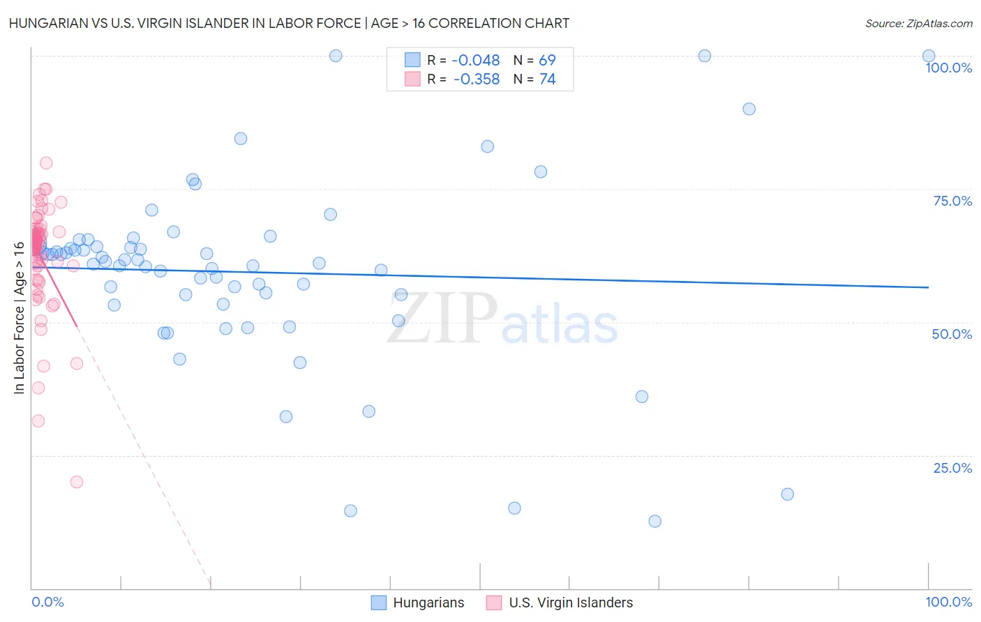 Hungarian vs U.S. Virgin Islander In Labor Force | Age > 16