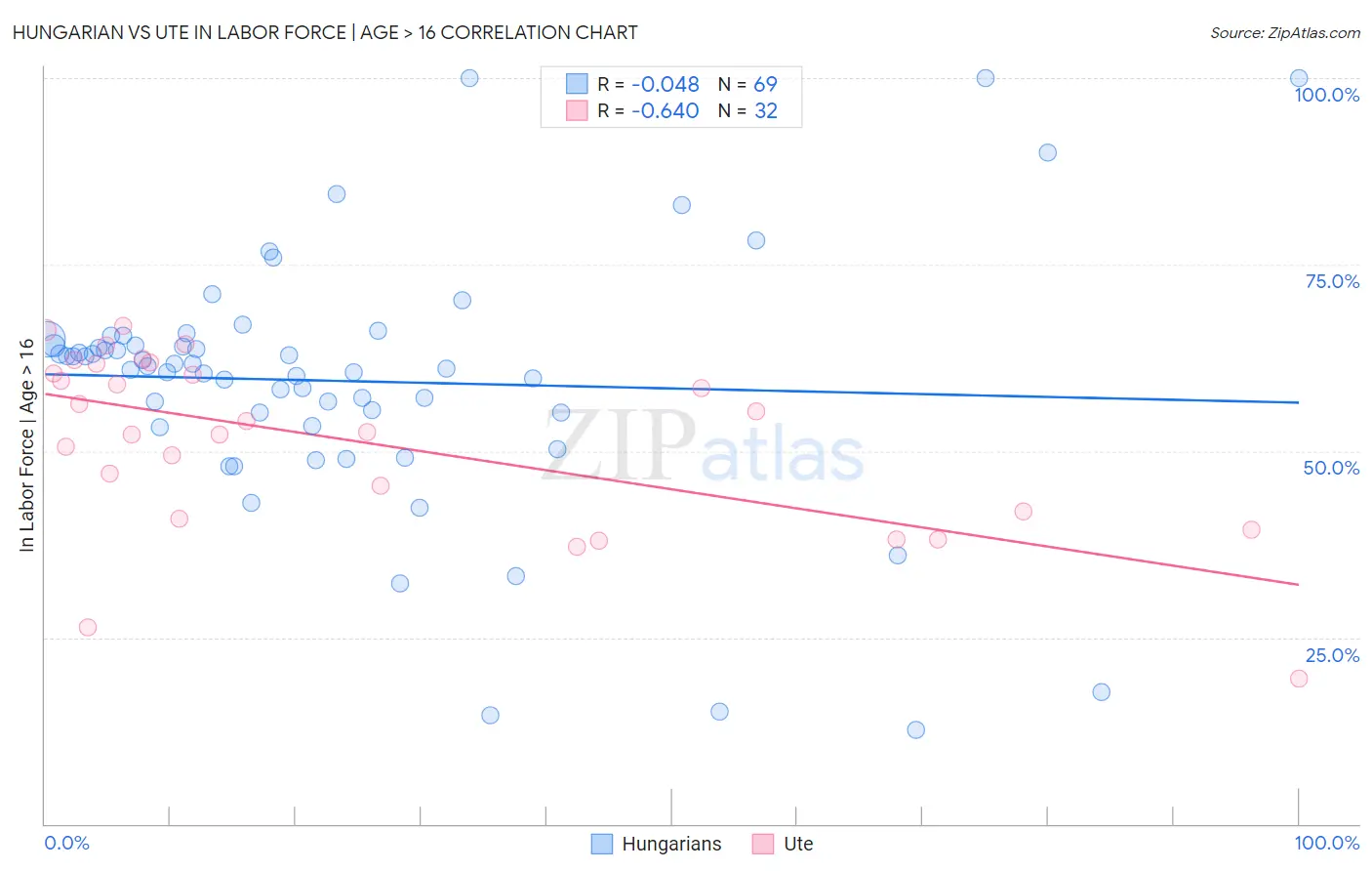 Hungarian vs Ute In Labor Force | Age > 16