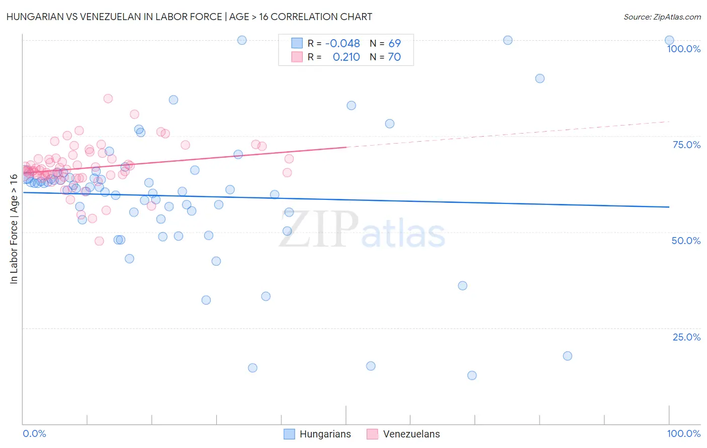 Hungarian vs Venezuelan In Labor Force | Age > 16