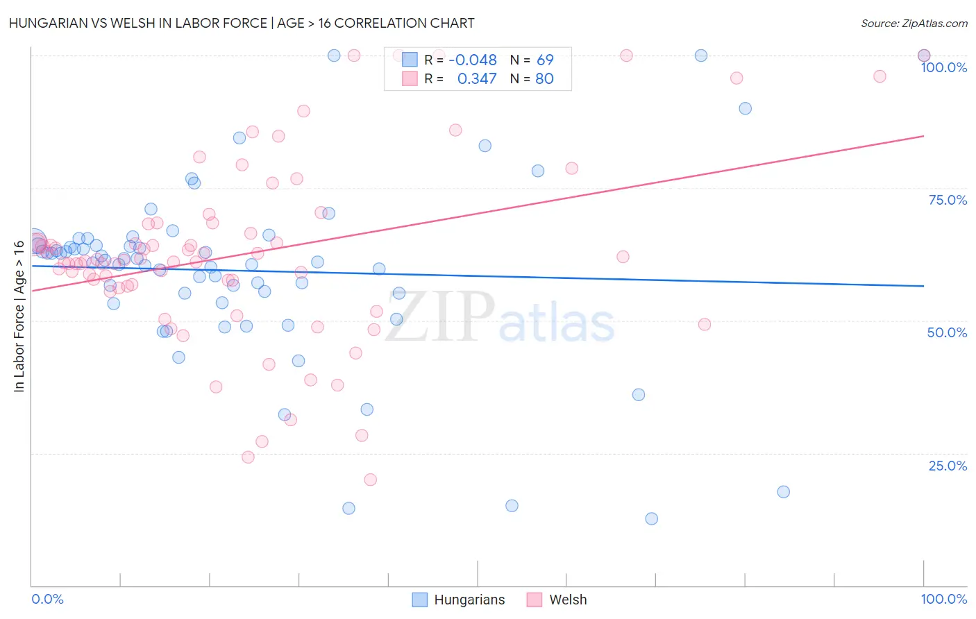 Hungarian vs Welsh In Labor Force | Age > 16