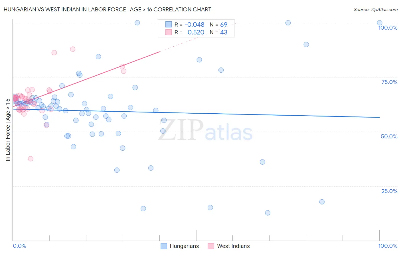 Hungarian vs West Indian In Labor Force | Age > 16