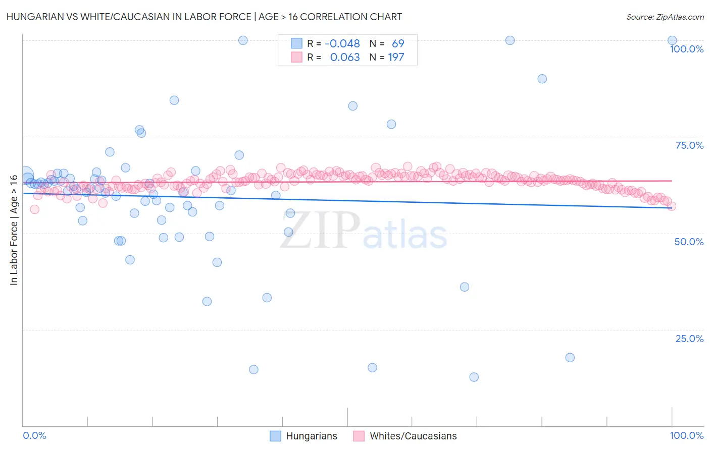 Hungarian vs White/Caucasian In Labor Force | Age > 16