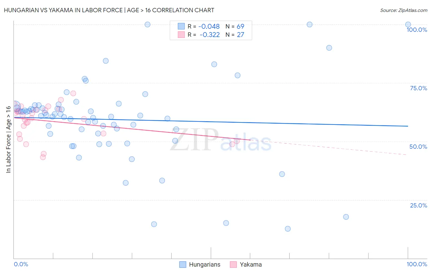 Hungarian vs Yakama In Labor Force | Age > 16