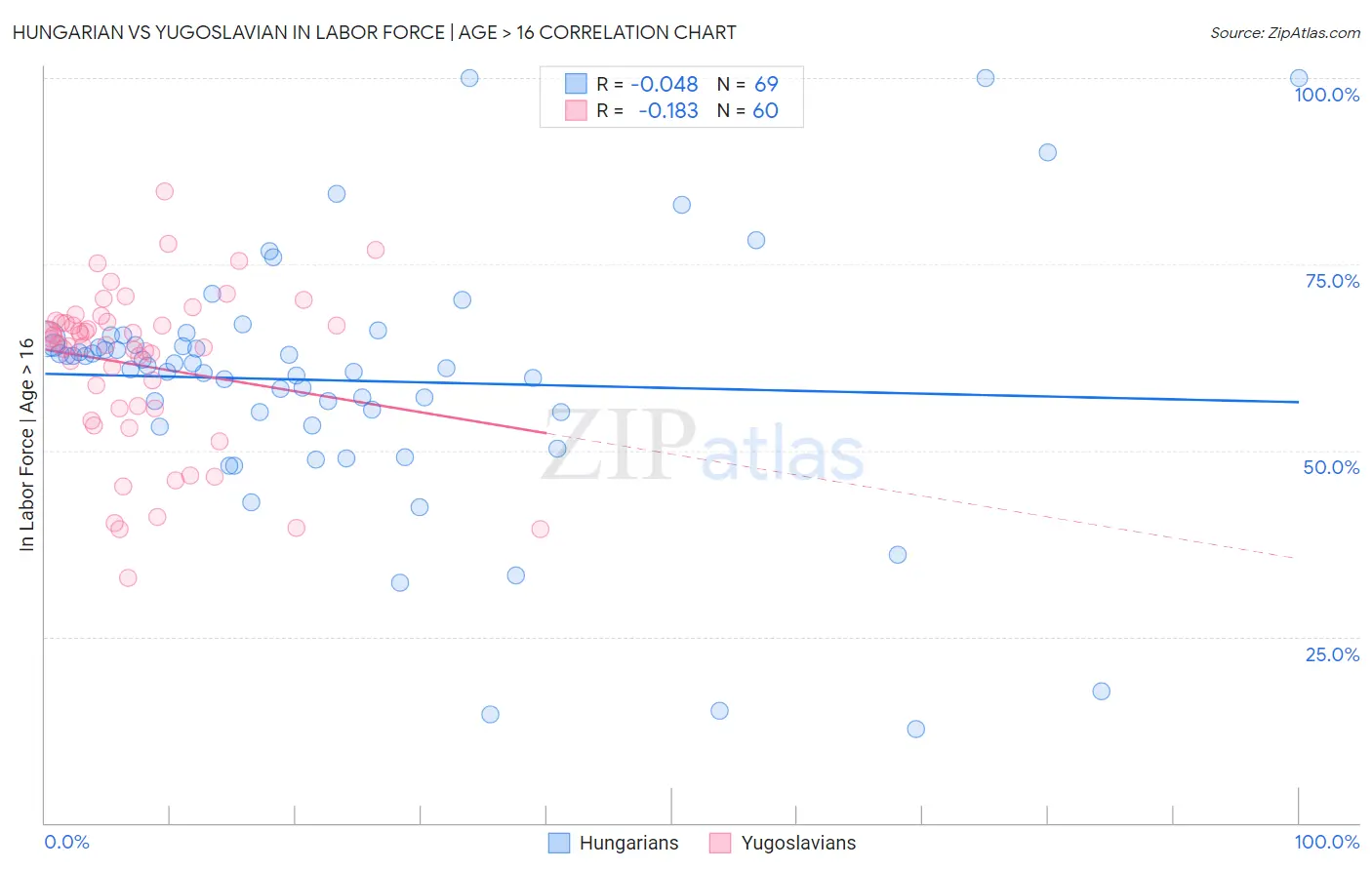 Hungarian vs Yugoslavian In Labor Force | Age > 16
