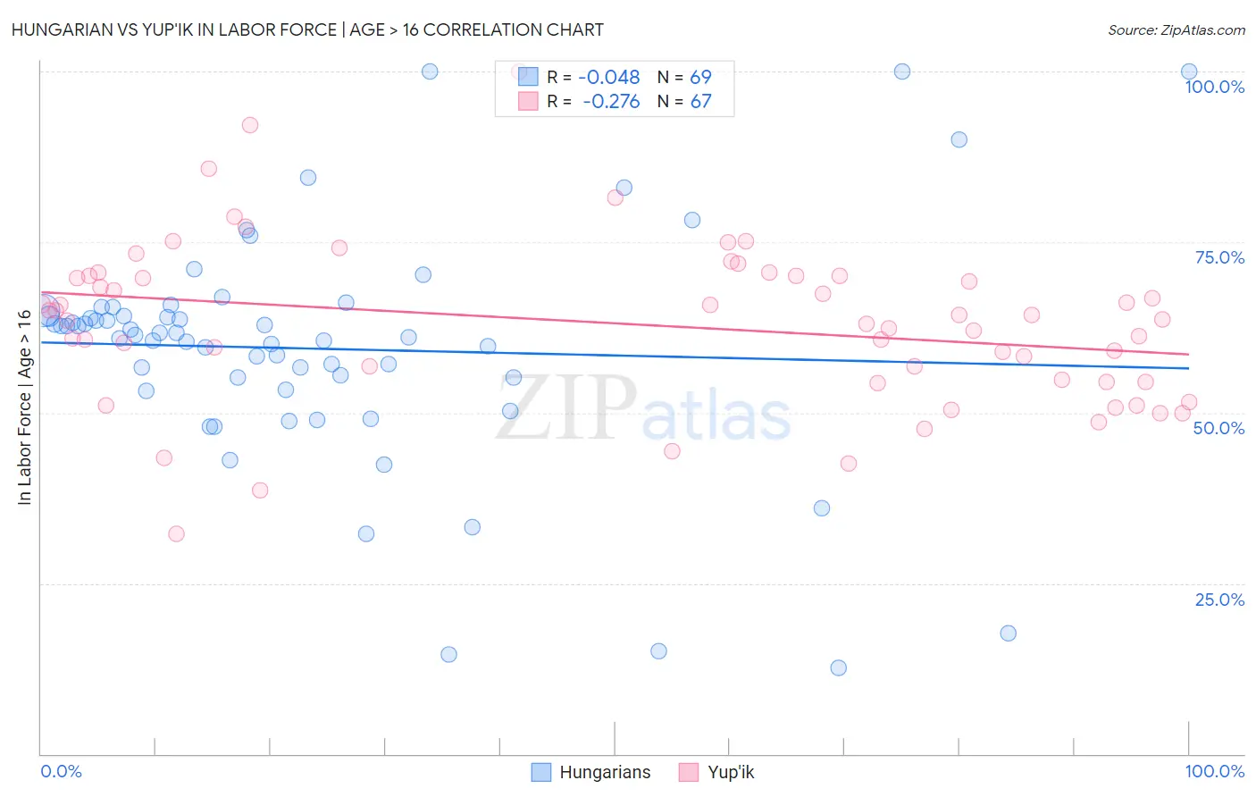 Hungarian vs Yup'ik In Labor Force | Age > 16