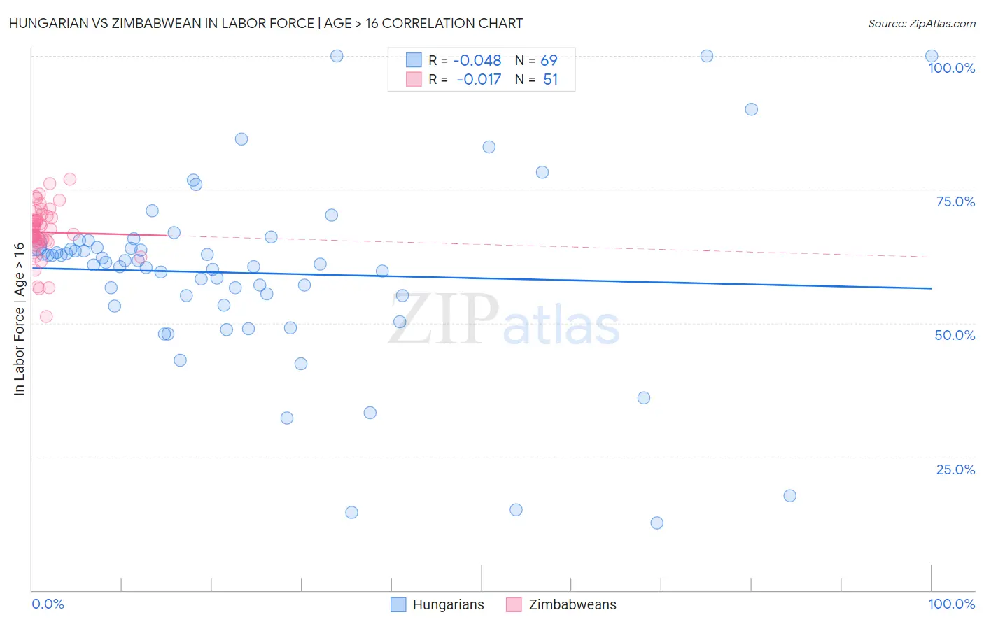 Hungarian vs Zimbabwean In Labor Force | Age > 16