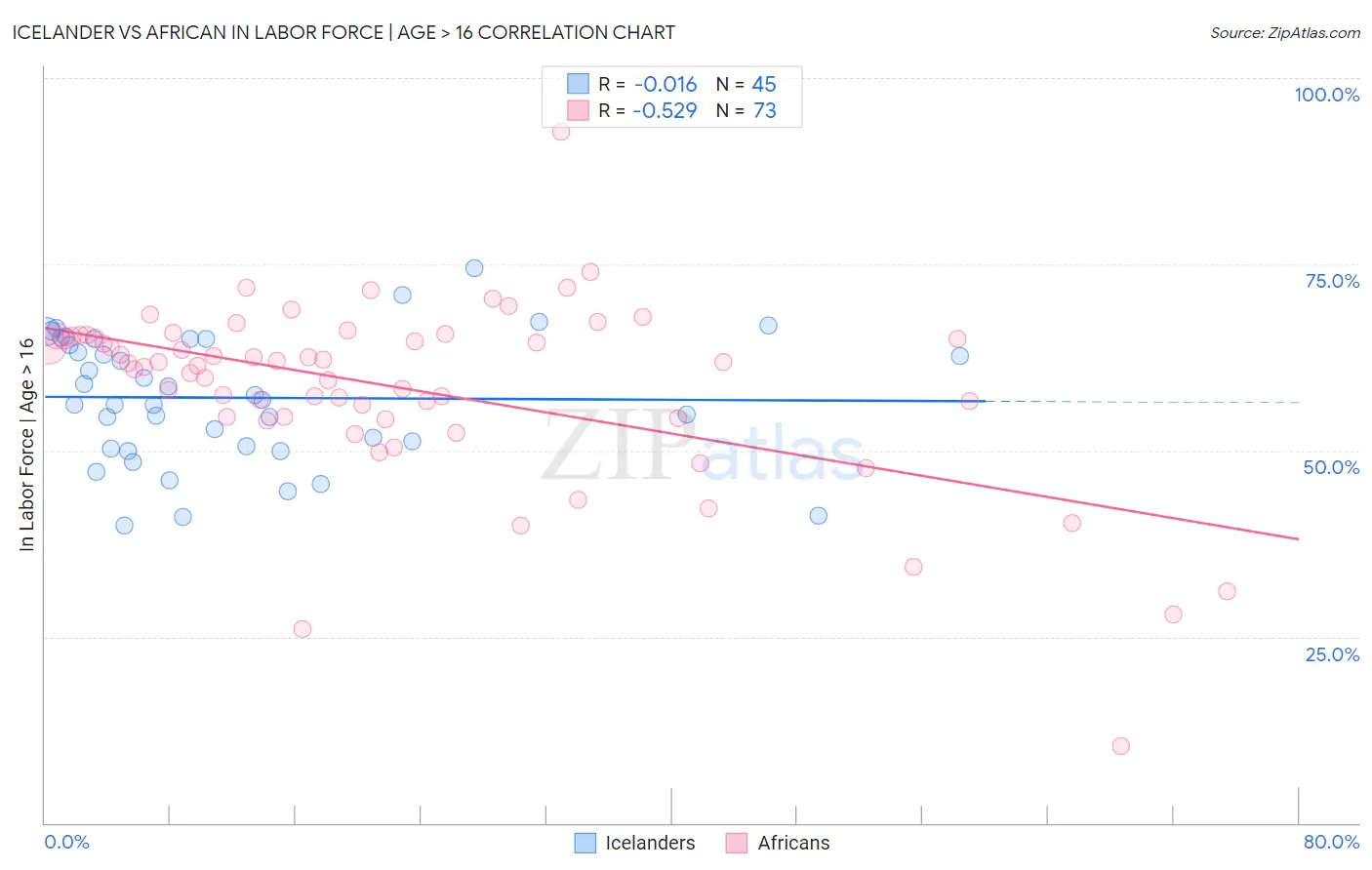 Icelander vs African In Labor Force | Age > 16