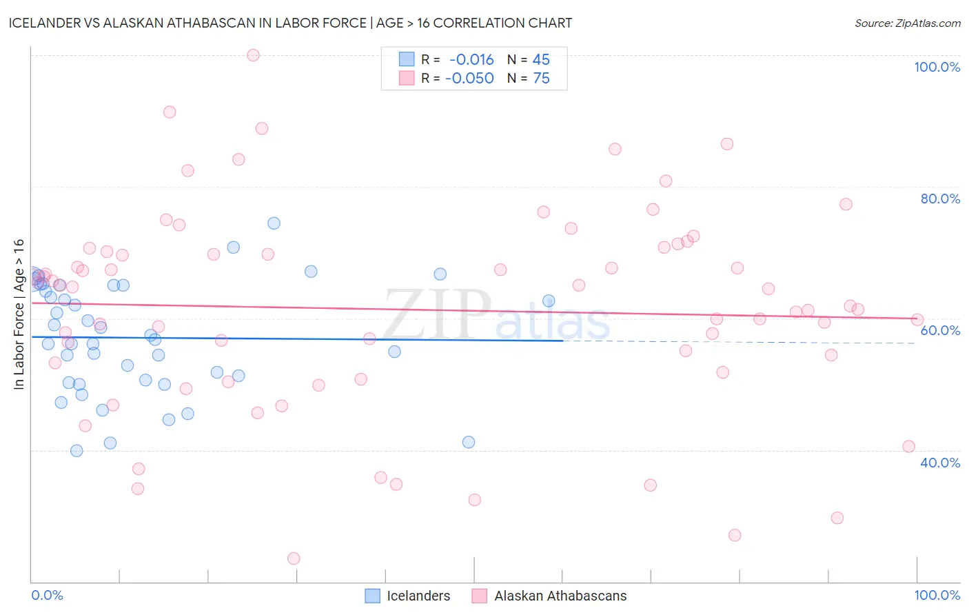 Icelander vs Alaskan Athabascan In Labor Force | Age > 16