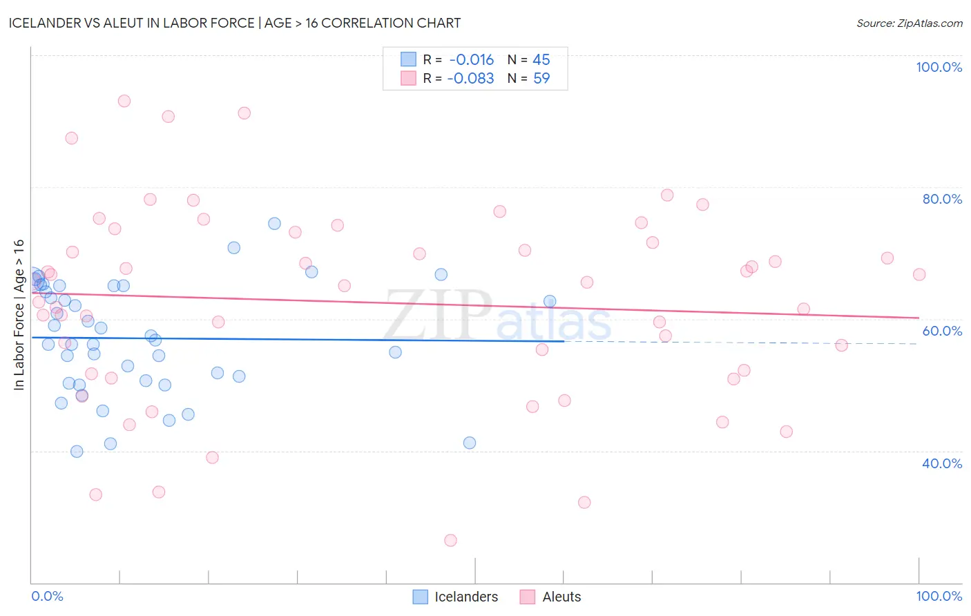 Icelander vs Aleut In Labor Force | Age > 16